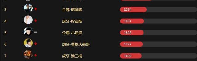  电竞裁判系统智能化 实时判罚保障赛事公平性